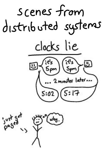Clocks Lie