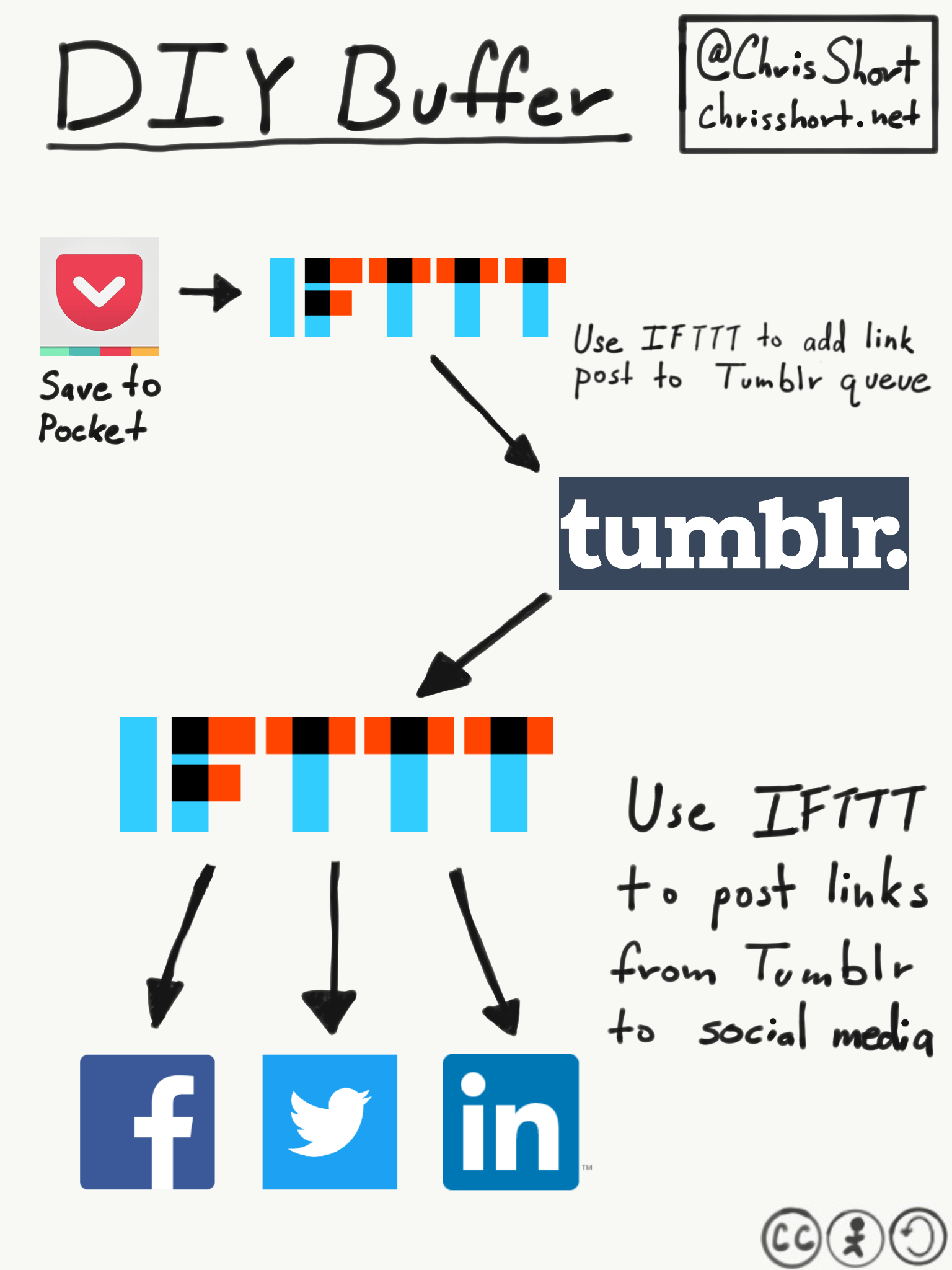 DIY Buffer