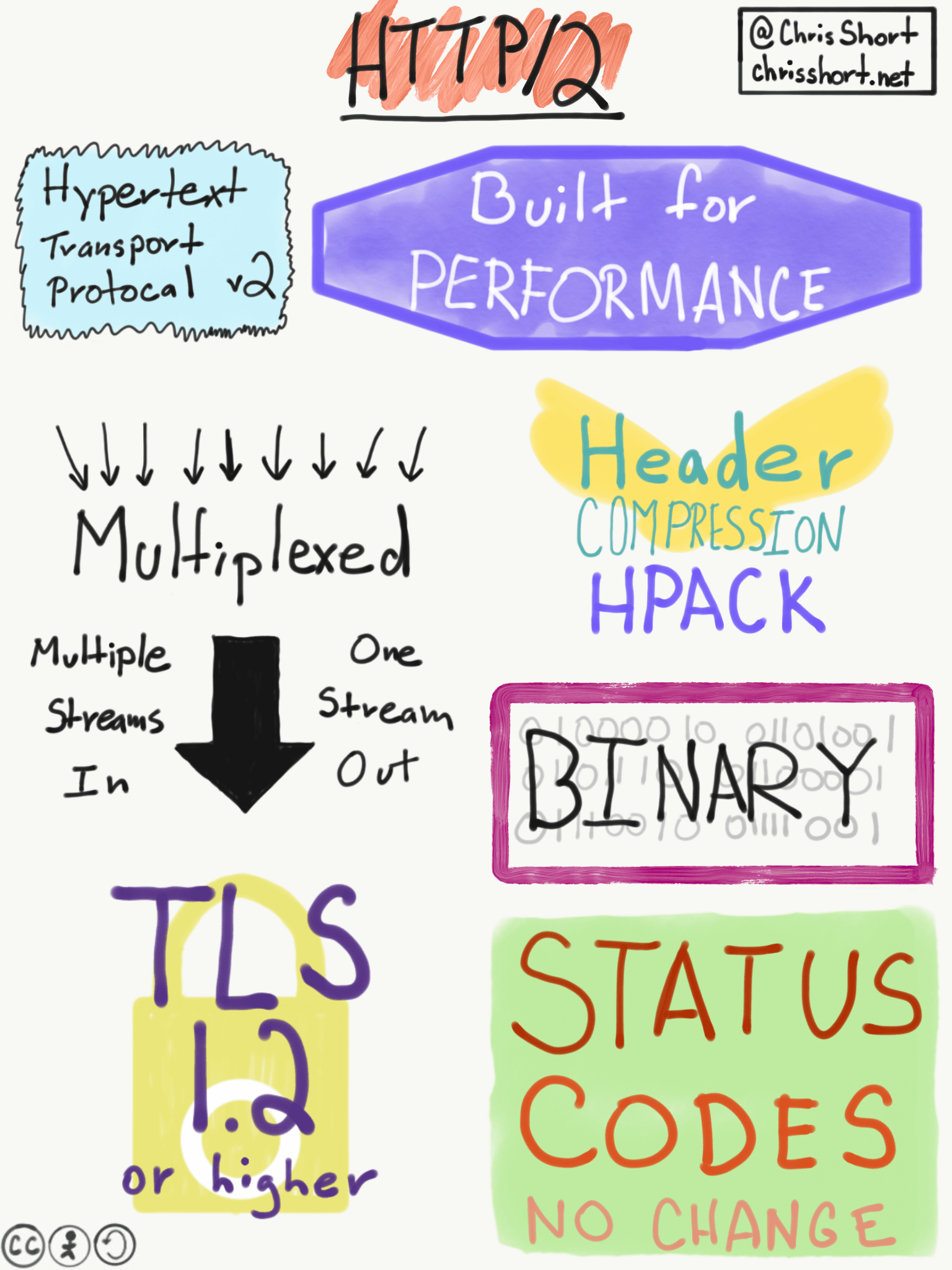 HTTP/2