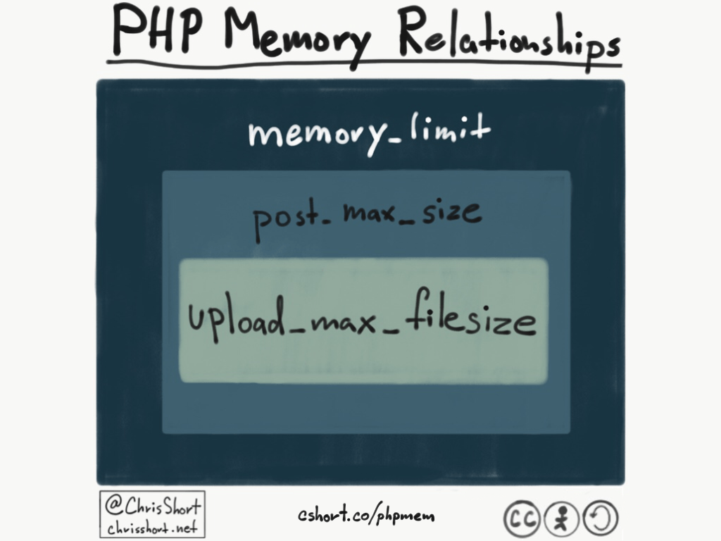 PHP Memory Relationships