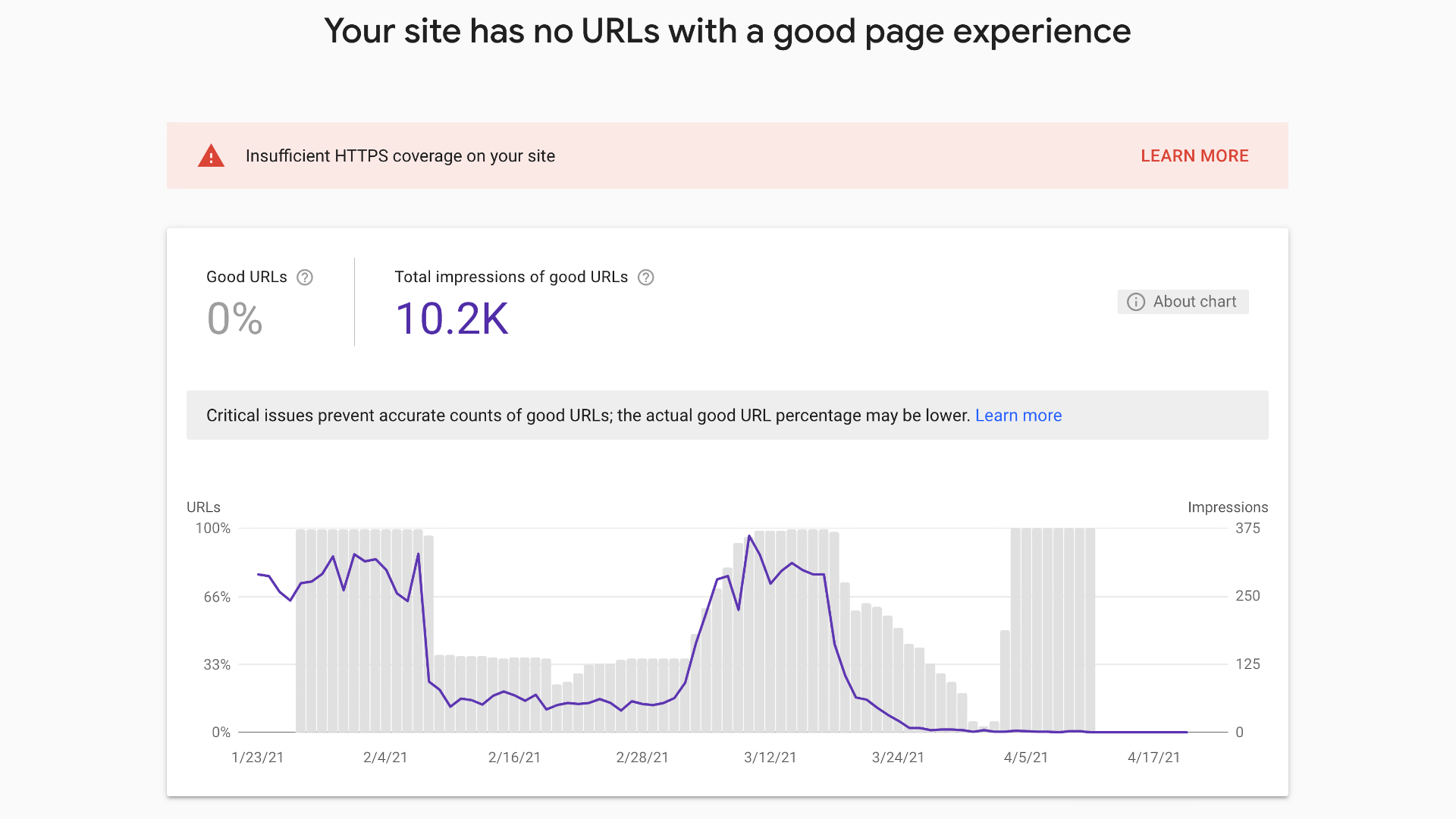 Google says a site has no URLs with HTTPS but, according to testing tools like Qualys SSL Labs, HTTPS is fine