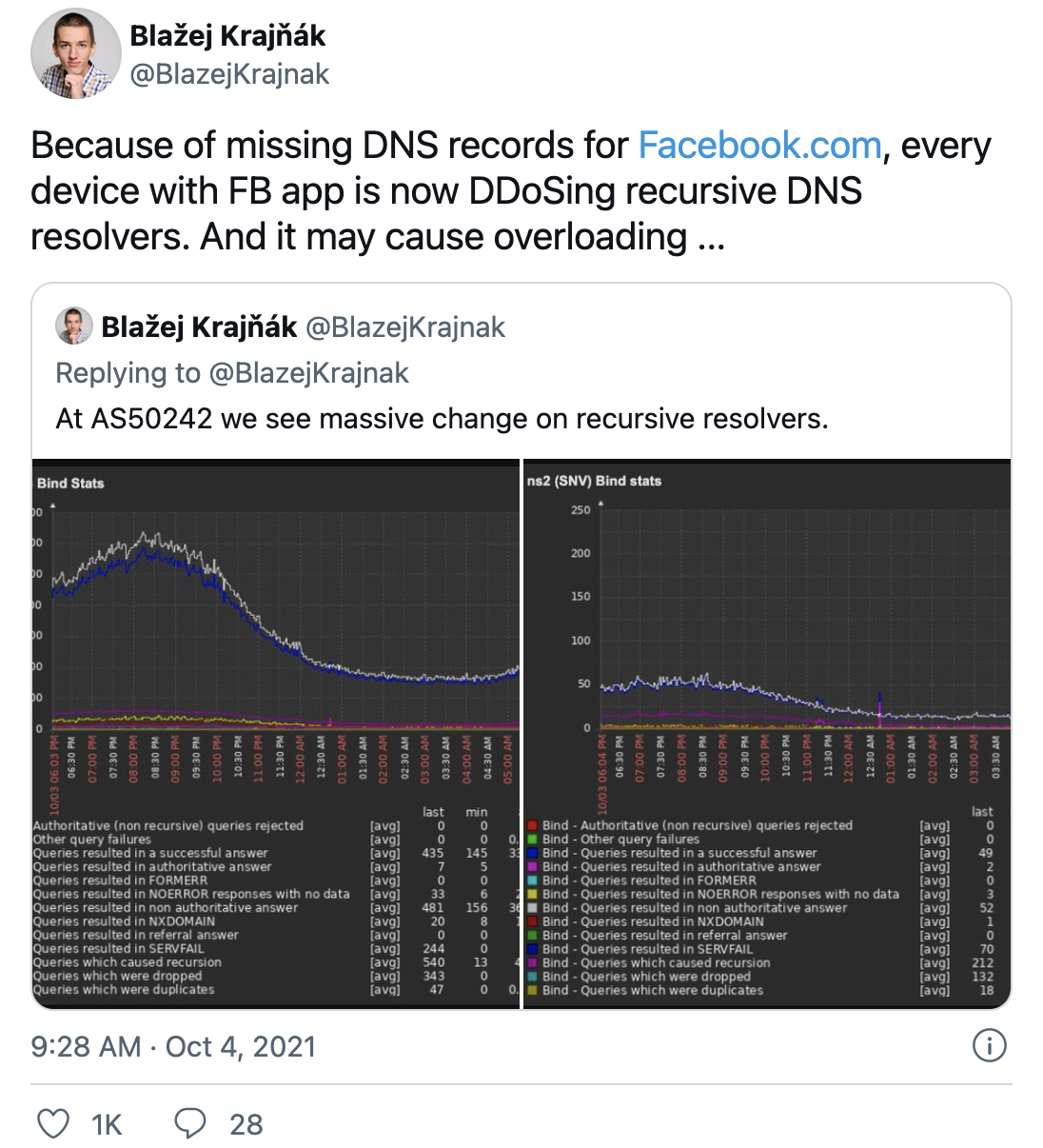 Blažej Krajňák (@BlazejKrajnak) on Twitter: &ldquo;Because of missing DNS records for Facebook.com, every device with FB app is now DDoSing recursive DNS resolvers. And it may cause overloading&hellip;&rdquo;