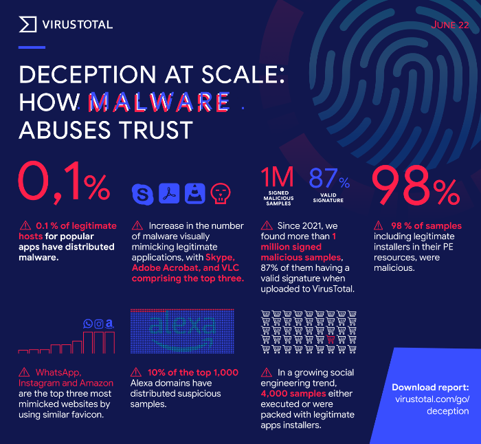 How Malware Abuses Trust