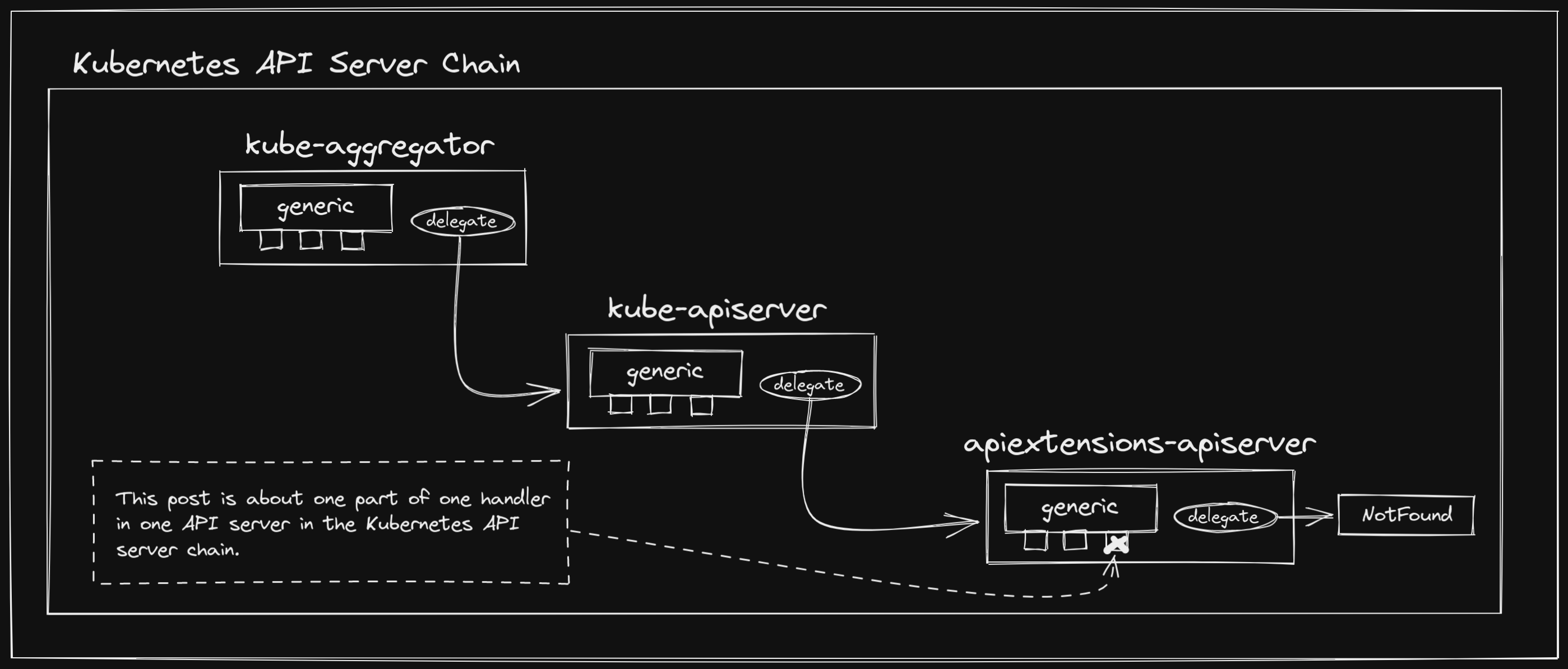Image by Daniel Mangum — &lsquo;This post is about one part of one handler in one API server in the Kubernetes API server chain.&rsquo;