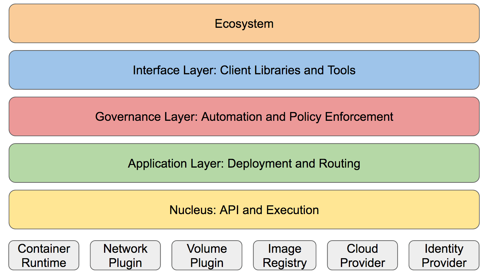 Brian Grant&rsquo;s Kubernetes Simplified Architectural Summary