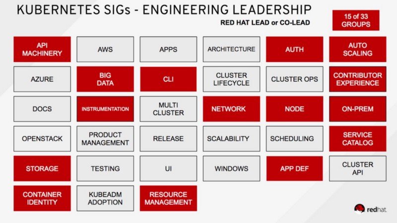 &ldquo;With the acquisition of CoreOS, Red Hat engineers now Lead or Co-Lead 15 Kubernetes SIGs&rdquo;